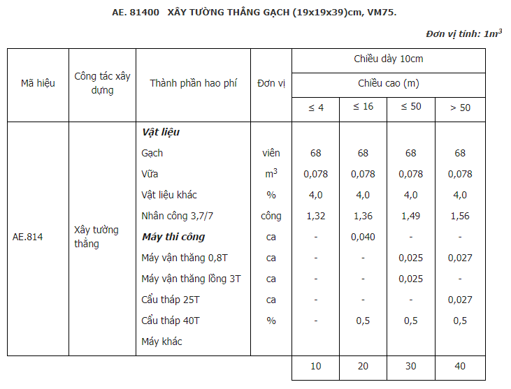 Định mức xây tường 20 bằng gạch block